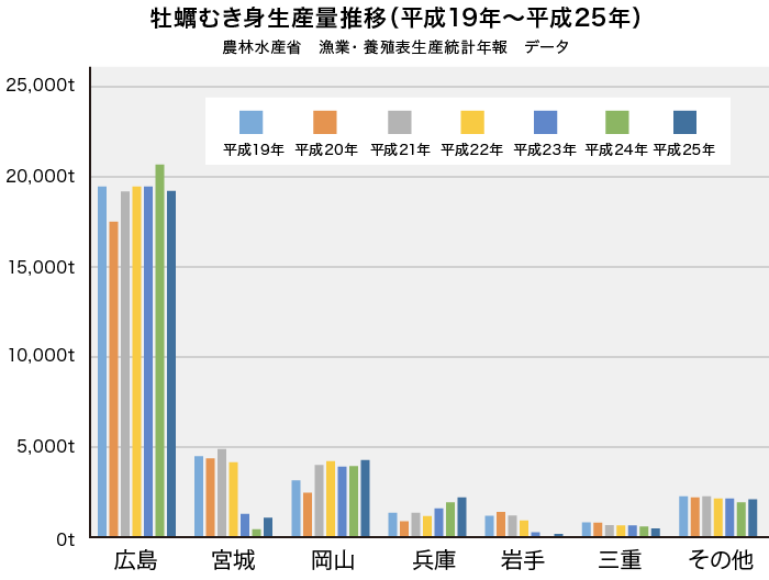 牡蠣 収穫 量