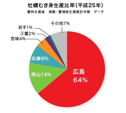 牡蠣むき身生産比率（平成25年）